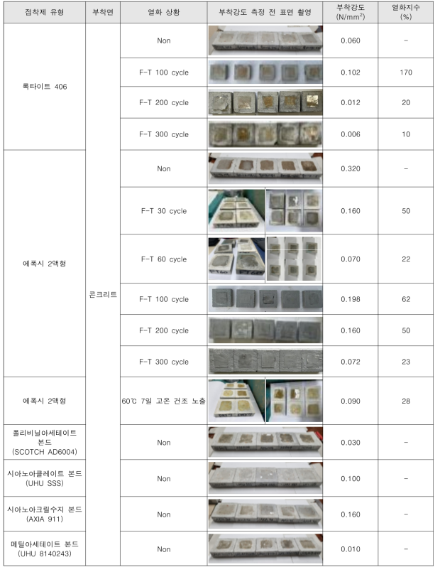 역학변색 센서의 부착강도 시험결과