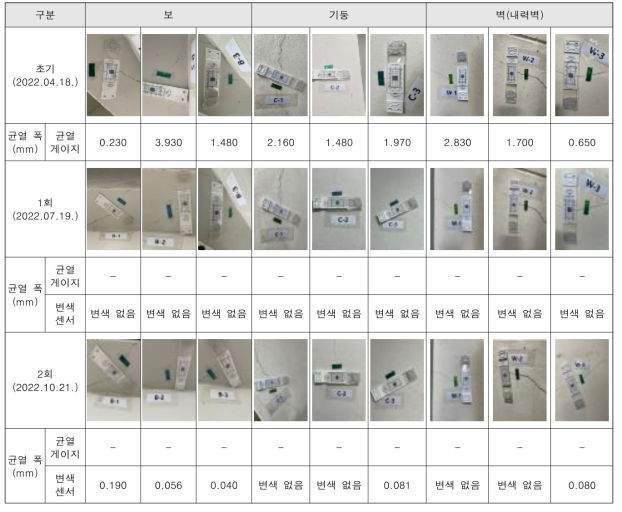 충남대학교 공과대학 A동 내부의 균열 모니터링 상황