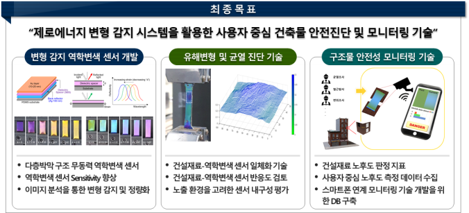 연구개발 개요