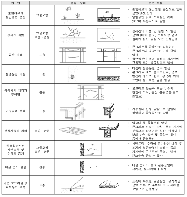 시공에 의한 균열 분석