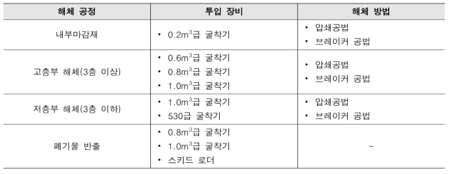 건축물 해체에 적용된 해체 장비