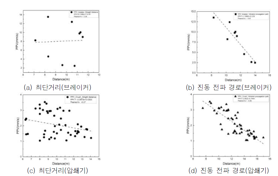 이격거리 별 PPV의 상관관계