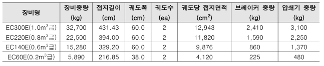 대표 해체장비의 중량 및 접지면적