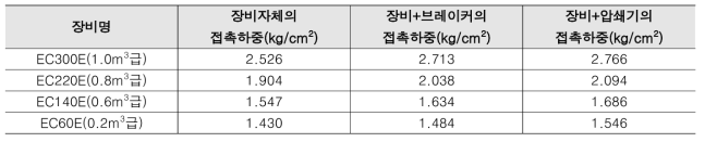 대표 해체장비의 접촉압력