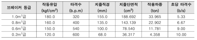 브레이커의 등급에 따른 작업하중