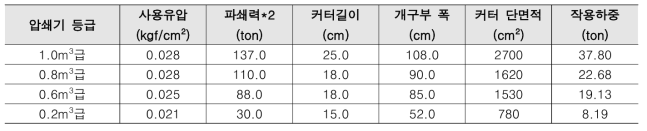 압쇄기의 등급에 따른 작업하중