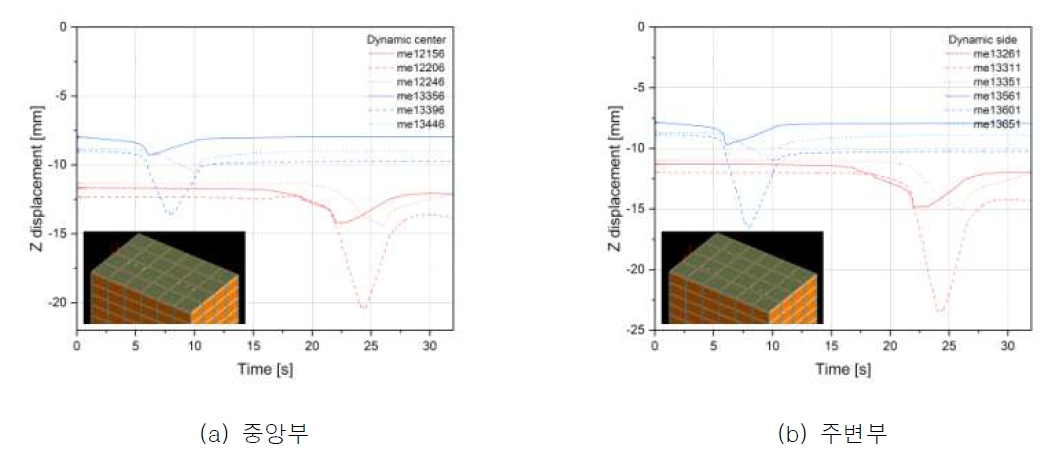 동적 이동하중에 의한 연직방향의 시간에 따른 변위