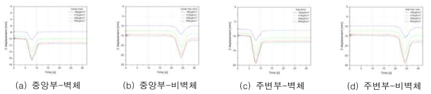 압축강도에 따른 연직방향의 변위