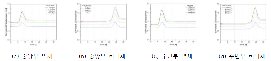 500kg/cm2의 압축강도에 따른 연직방향 변위의 정규화