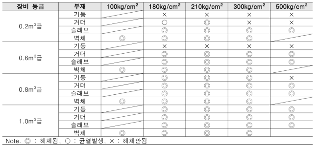 해체 장비 등급별 해체 가능 부재