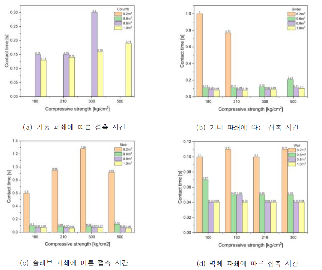 충격하중에 의한 부재별 동적 파쇄에 따른 접촉 시간