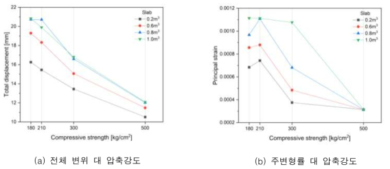 장비 적재하중별 압축강도 변화에 대한 슬래브의 전체 변위와 주변형률과의 관계