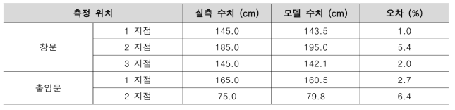 외부 3차원 공간 모델링 (드론 이미지 기반) 및 실측 결과 비교