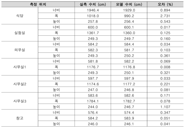 내부 3차원 공간 모델링 (LiDAR 스캔 기반) 및 실측 결과 비교