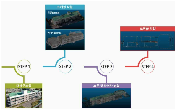 건축물 내부 및 외부 병합　3차원 공간 병합 및 역설계 모델링 과정