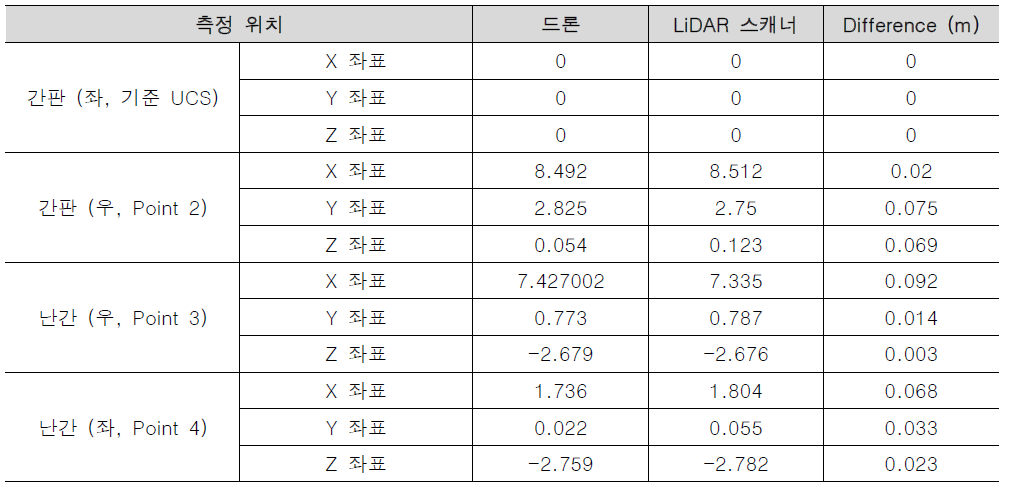 드론 및 LiDAR 스캐너의 3차원 점군 데이터 병합 결과