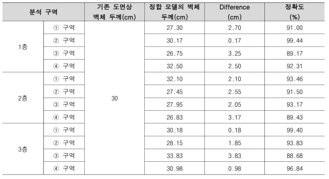 드론 및 LiDAR 스캐너의 정합 결과를 통한 벽체 두께 분석 결과