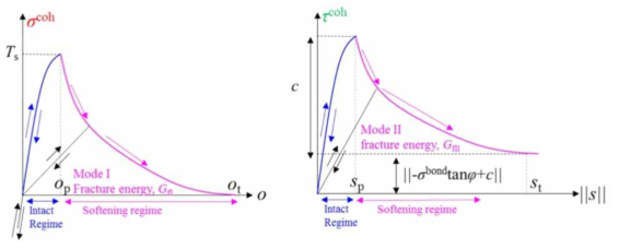개발 3D FDEM 코드의 균열 요소에 적용된 인장 (좌) 및 전단 (우) 연화 곡선