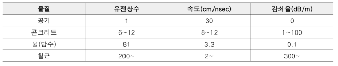 물질별 전자기적 특성