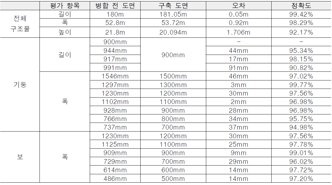 3차원 디지털 도면 구축 정밀도 평가 결과