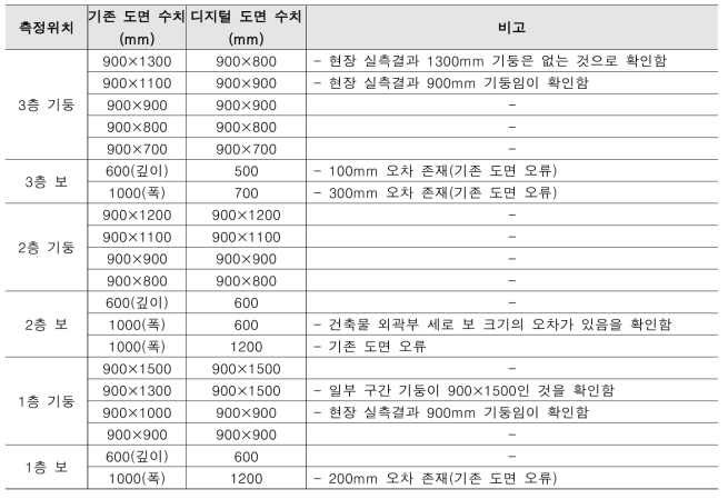 부재 단면 비교 결과