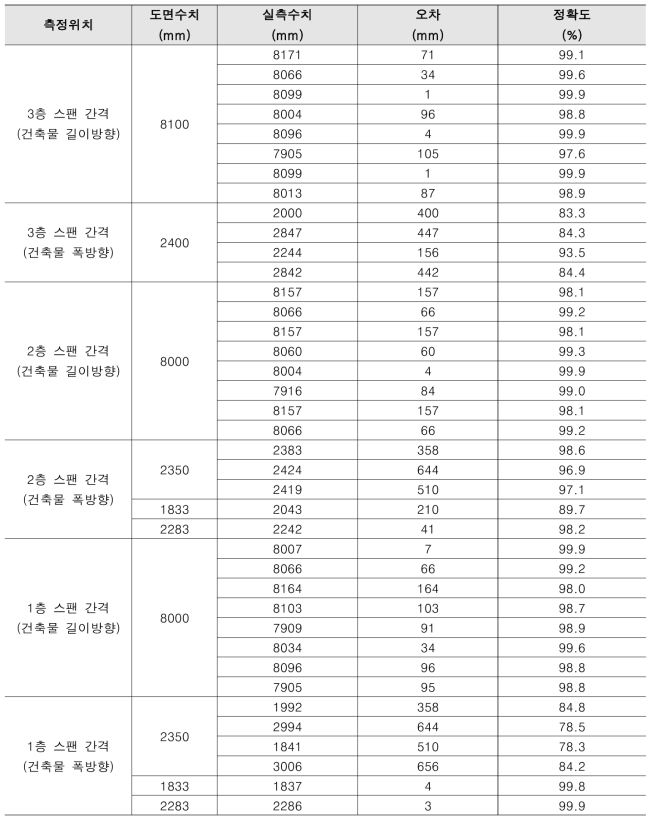 스팬 간격 비교