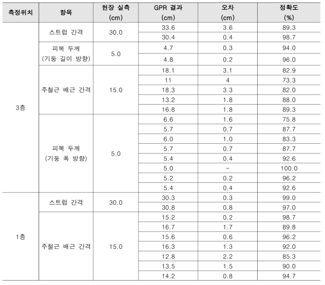 기둥 내부측정 결과 비교