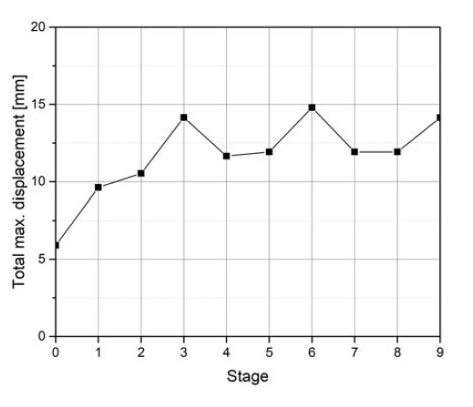 해체 단계별 최대 변위