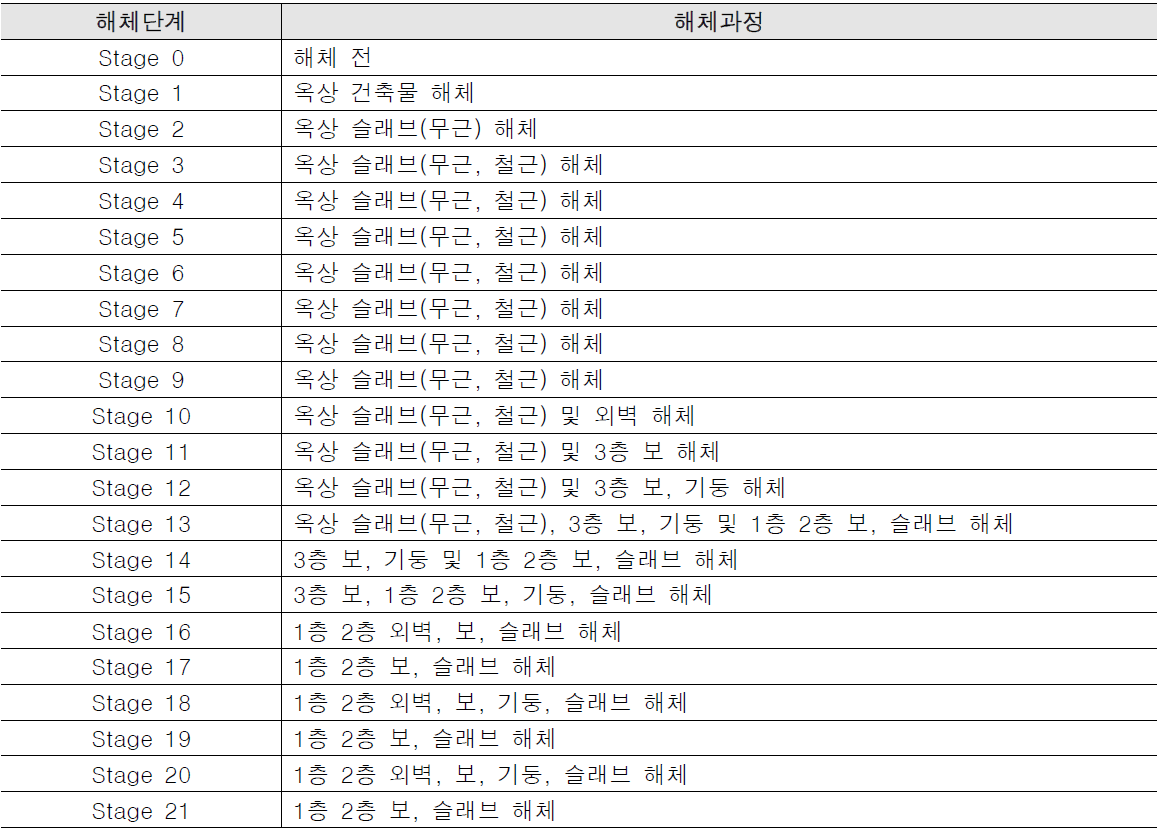 해체 단계별 해체설계