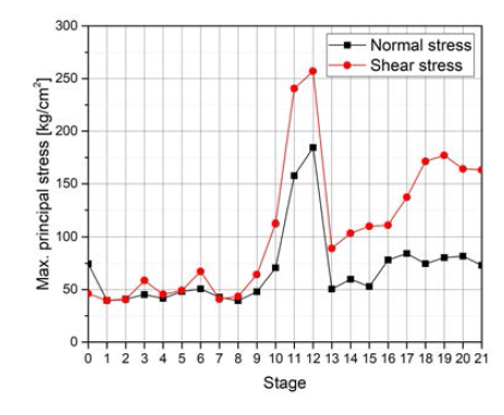 해체 단계별 최대 주응력