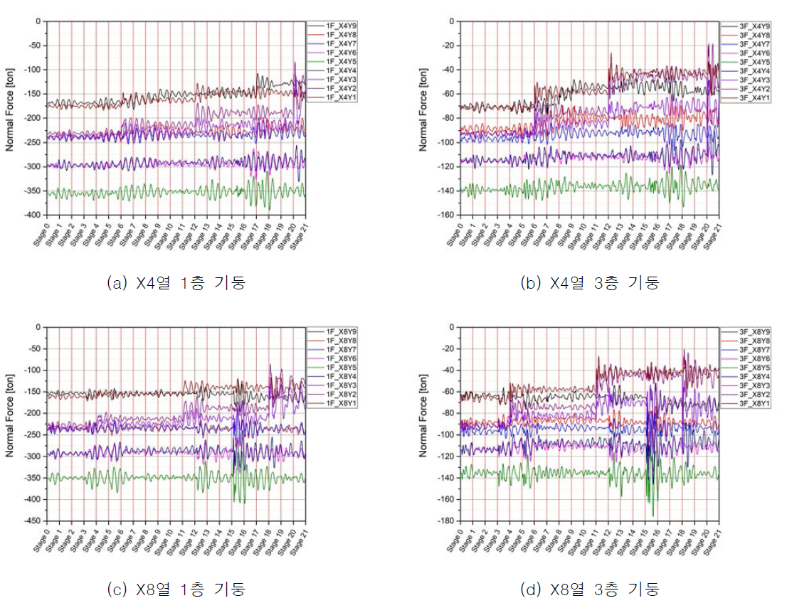해체 단계별 수직내력 변화(X4열, X8열 1층과 3층 기둥)