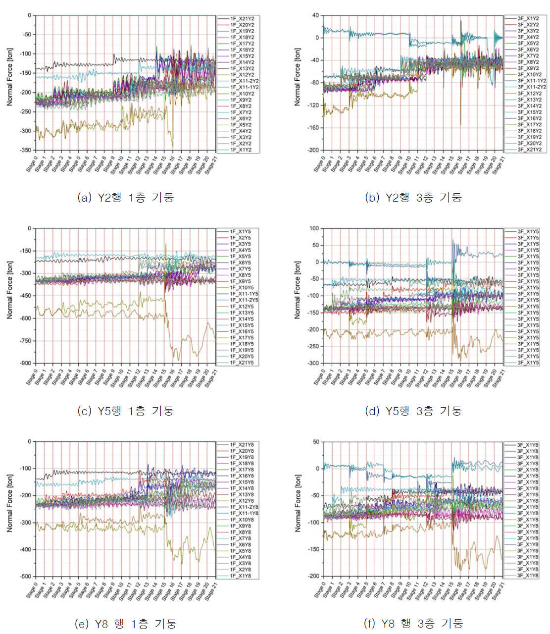 해체 단계별 수직내력 변화(Y2행, Y5행, Y8행 1층과 3층 기둥)