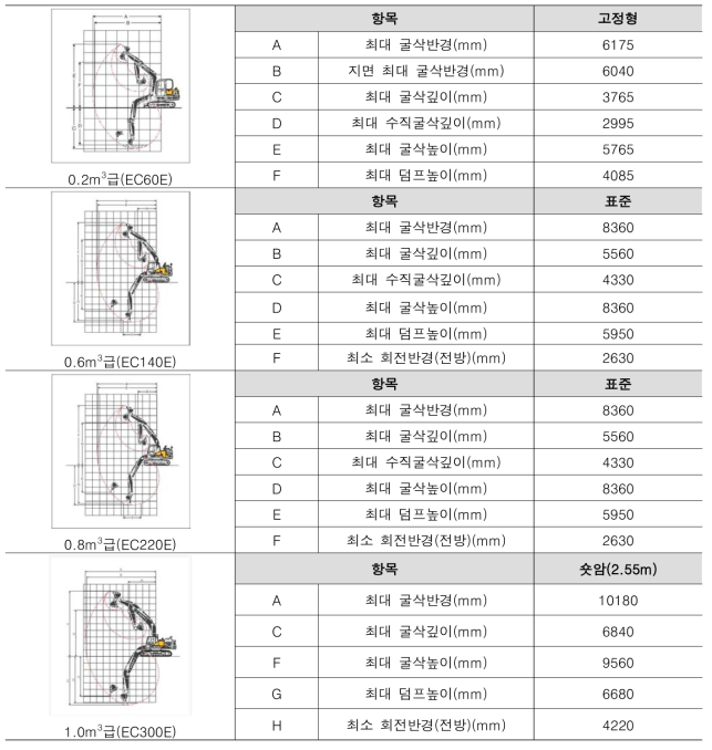 대표 굴착기의 작업 제원