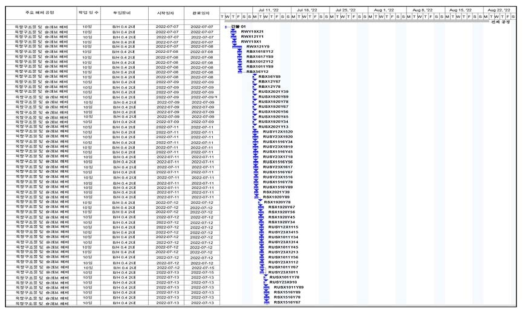 해체공정 스케줄 일부 예
