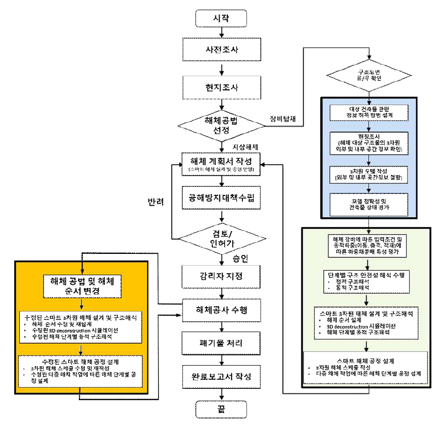 스마트 해체 통합 관리 시스템을 반영한 건축물 해체공사 흐름도