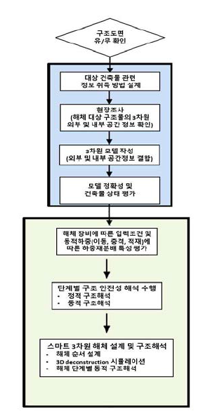 스마트 해체설계 흐름도