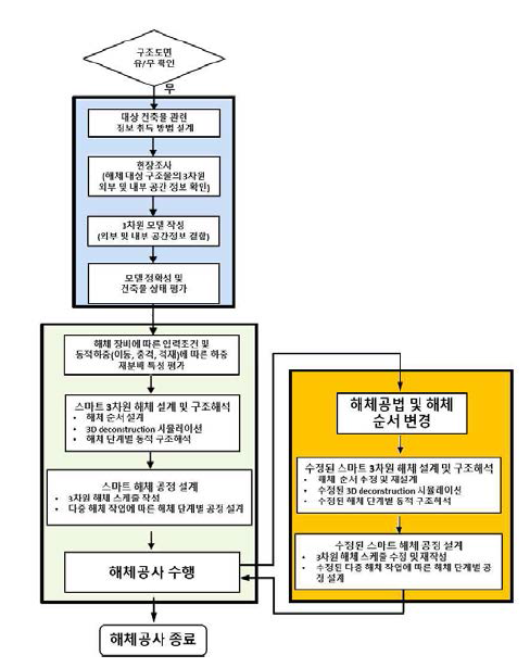 스마트 해체공정 흐름도