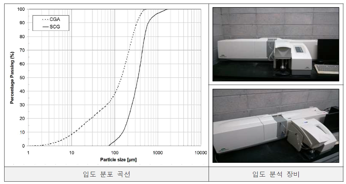 커피찌꺼기와 커피찌꺼기 애쉬의 입도 분석