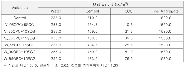 커피찌꺼기 모르타르 배합설계