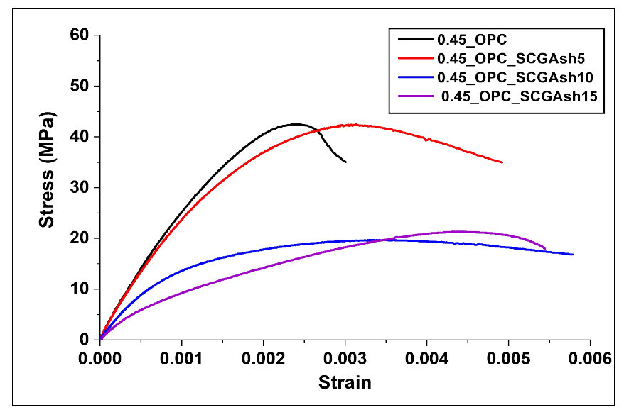 커피애시를 혼합한 콘크리트의 응력-변형률 곡선(재령 91일)