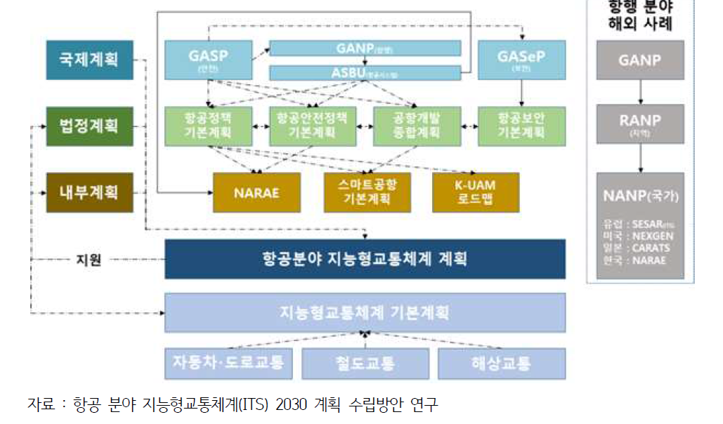 항공 분야 계획의 위계