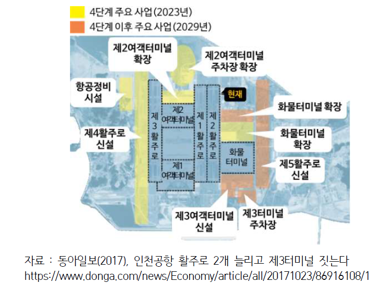 인천공항 중장기 개발사업 주요 내용