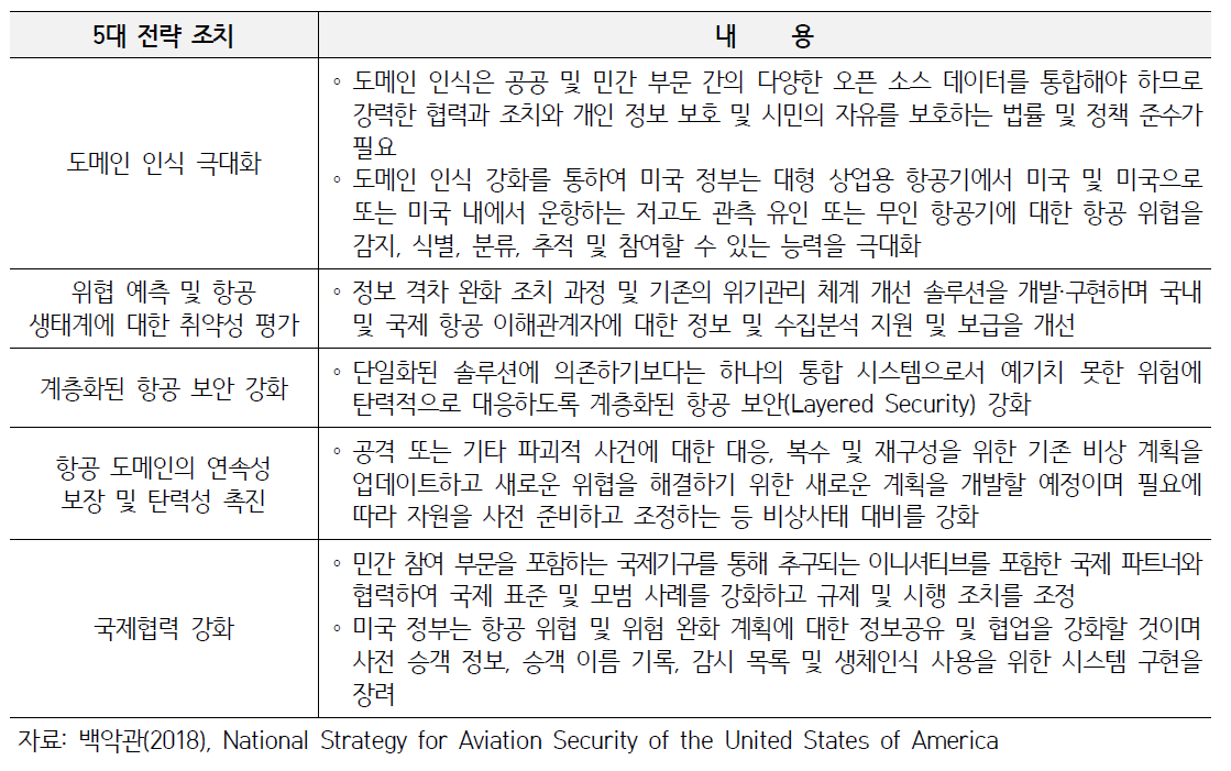 미국 NSAS의 5대 전략 조치