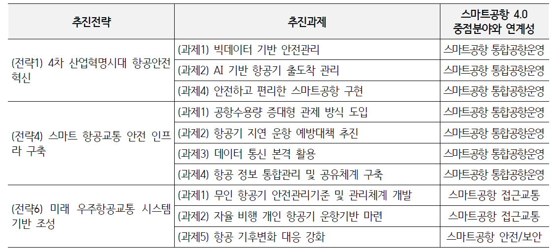 제1차 항공안전정책 기본계획 중 중점분야 관련 추진전략 및 과제