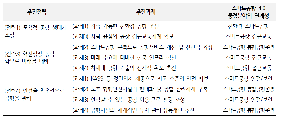 제6차 공항개발 종합계획 중 중점분야 관련 추진전략 및 과제