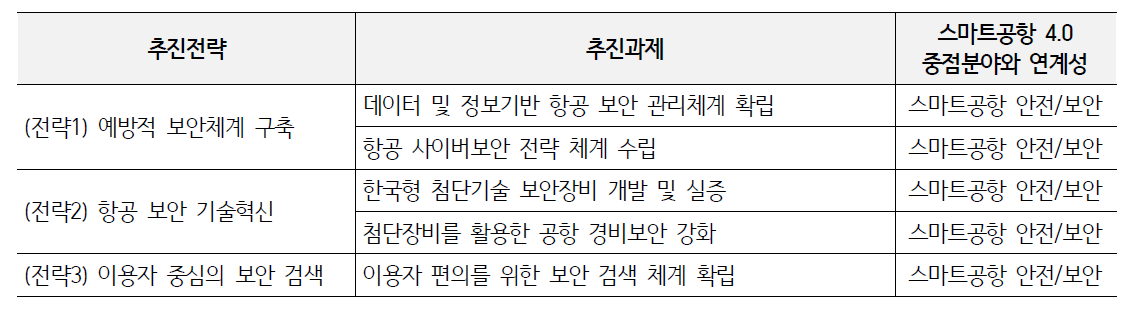 제3차 항공 보안 기본계획 중 중점분야 관련 추진전략 및 과제