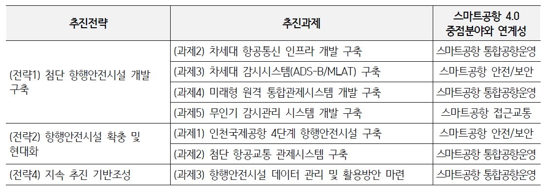 제1차 항행안전시설 발전 기본계획 중 중점분야 관련 추진전략 및 과제