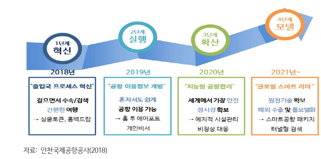 인천공항 스마트공항 로드맵