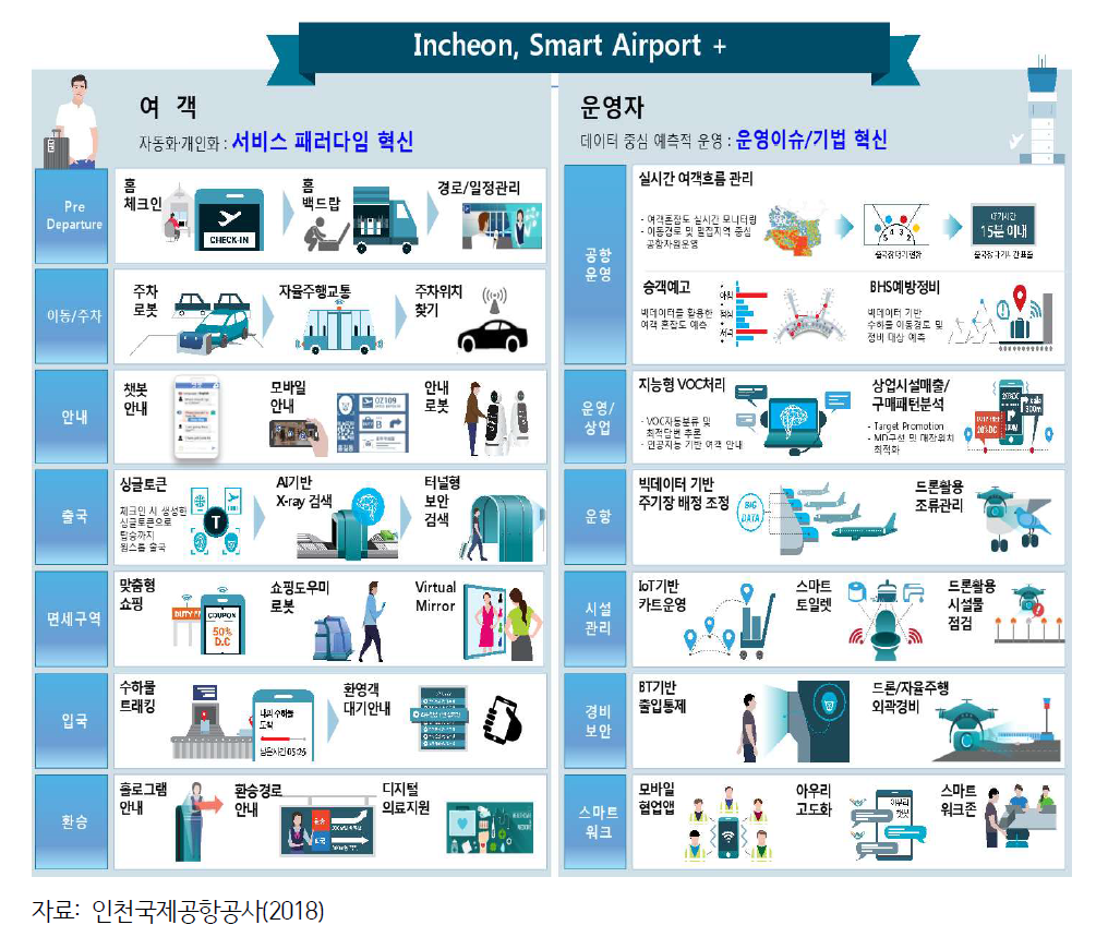 스마트공항 100대 추진과제 주요 리스트