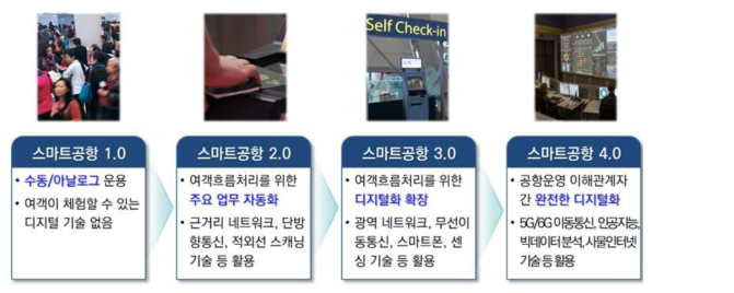 ICT 기술발전에 따른 공항 패러다임 변화